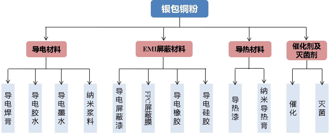 台州银包铜粉应用领域.jpg